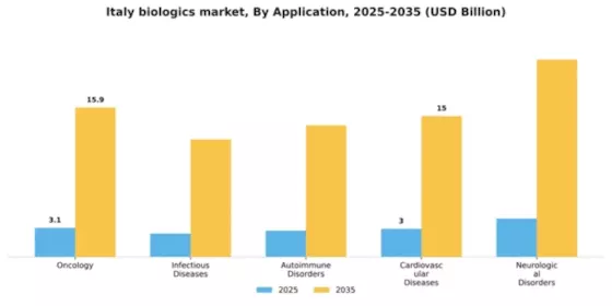 Italy Biologics Market Segment Image 0