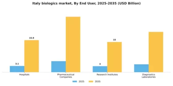 Italy Biologics Market Segment Image 1