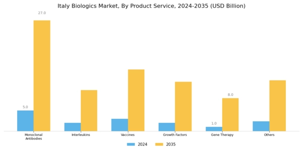 Italy Biologics Market Segment Image 0