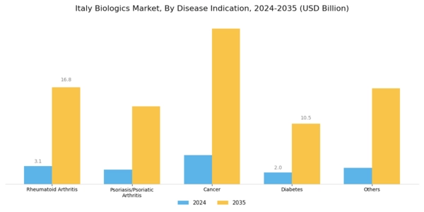 Italy Biologics Market Segment Image 1