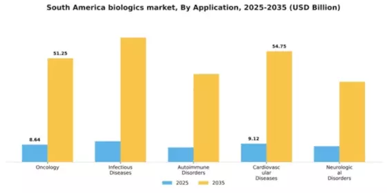 South America Biologics Market Segment Image 0