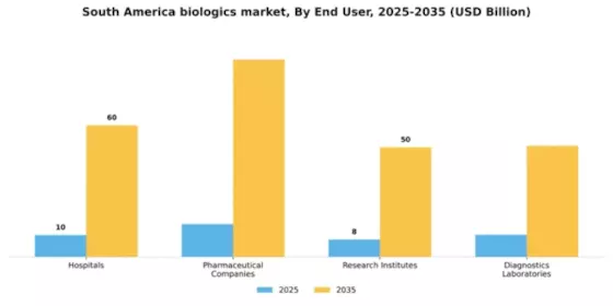 South America Biologics Market Segment Image 1