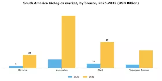 South America Biologics Market Segment Image 2