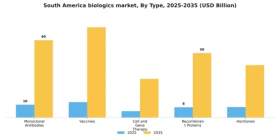 South America Biologics Market Segment Image 3