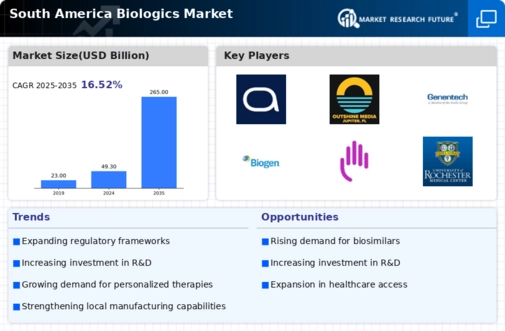 South America Biologics Market Infographic