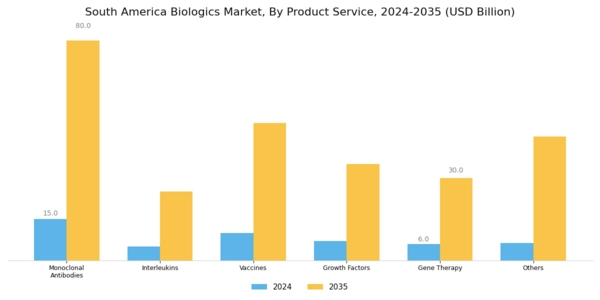 South America Biologics Market Segment Image 0