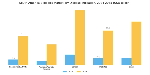 South America Biologics Market Segment Image 1