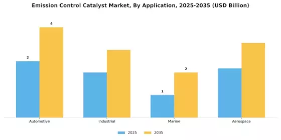 Emission Control Catalyst Market Segment Image 0