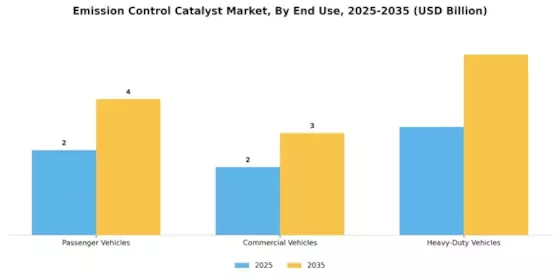Emission Control Catalyst Market Segment Image 1