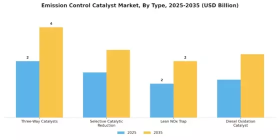 Emission Control Catalyst Market Segment Image 3