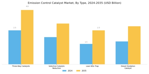 Emission Control Catalyst Market Segment Image 1