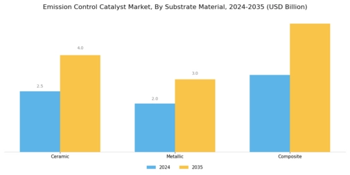 Emission Control Catalyst Market Segment Image 2