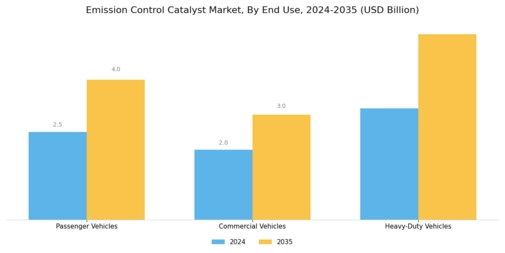 Emission Control Catalyst Market Segment Image 3