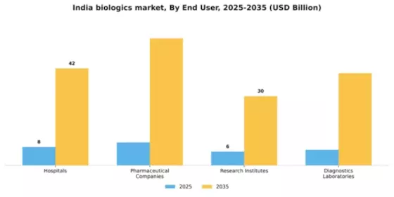 India Biologics Market Segment Image 1