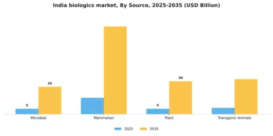 India Biologics Market Segment Image 2