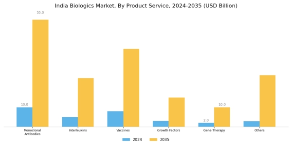 India Biologics Market Segment Image 0