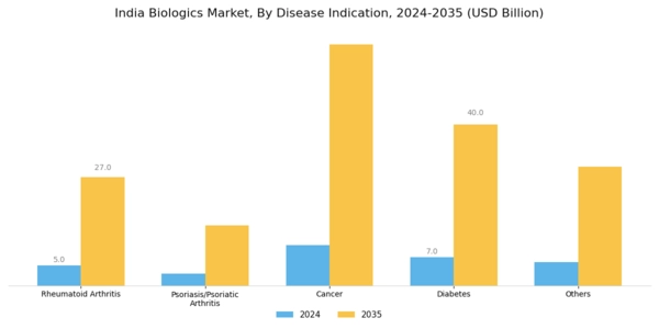 India Biologics Market Segment Image 1
