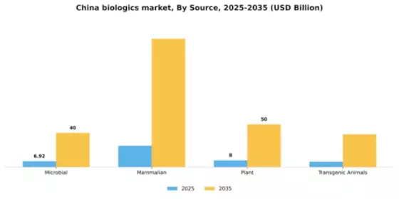 China Biologics Market Segment Image 2