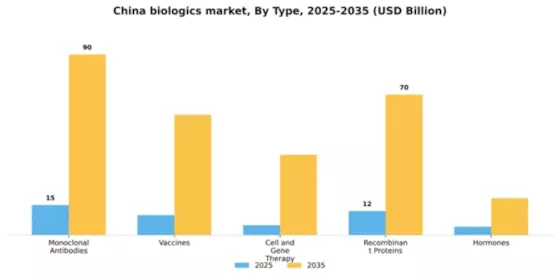 China Biologics Market Segment Image 3