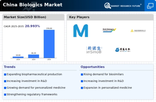 China Biologics Market Infographic