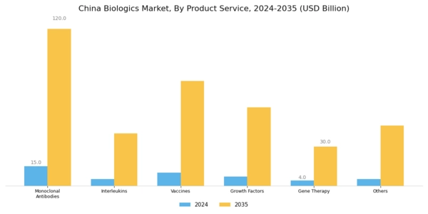 China Biologics Market Segment Image 0