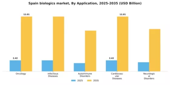 Spain Biologics Market Segment Image 0