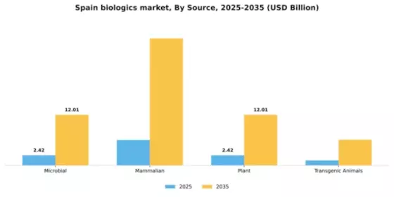 Spain Biologics Market Segment Image 2