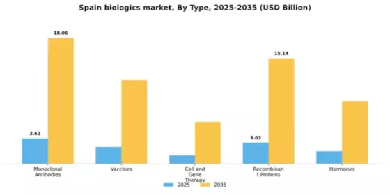 Spain Biologics Market Segment Image 3