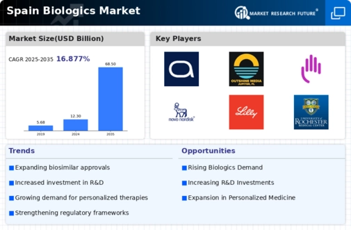 Spain Biologics Market Infographic