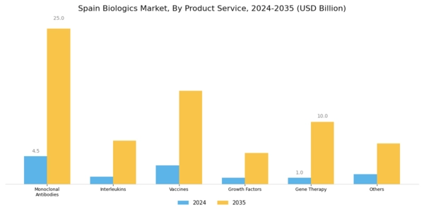 Spain Biologics Market Segment Image 0