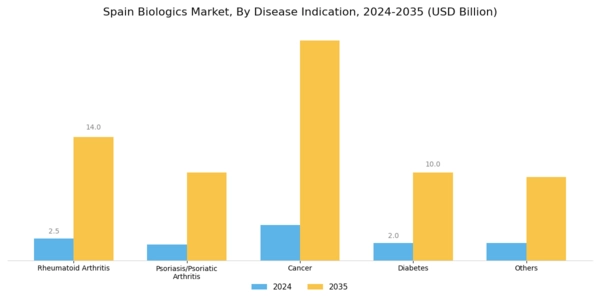 Spain Biologics Market Segment Image 1