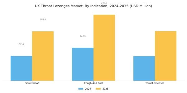 UK Throat Lozenges Market Segment Image 2