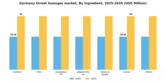 Germany Throat Lozenges Market Segment Image 1