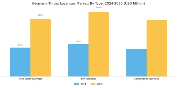Germany Throat Lozenges Market Segment Image 0