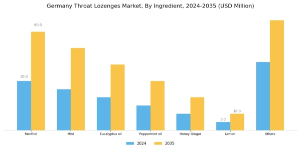 Germany Throat Lozenges Market Segment Image 1