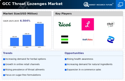 GCC Throat Lozenges Market Infographic