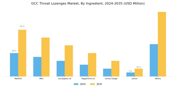 GCC Throat Lozenges Market Segment Image 1