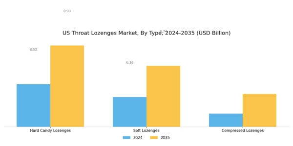 US Throat Lozenges Market Segment Image 0