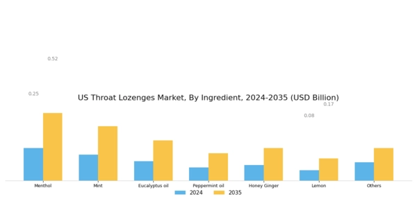 US Throat Lozenges Market Segment Image 1
