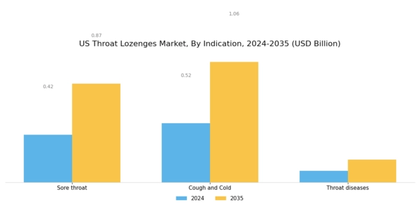 US Throat Lozenges Market Segment Image 2