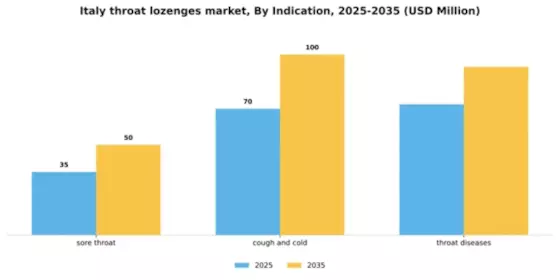 Italy Throat Lozenges Market Segment Image 0