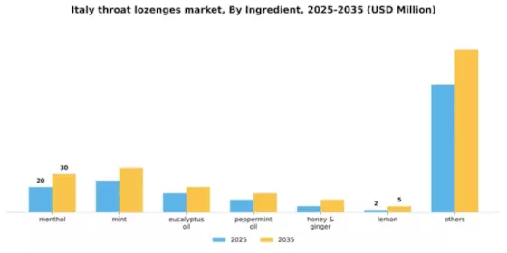 Italy Throat Lozenges Market Segment Image 1