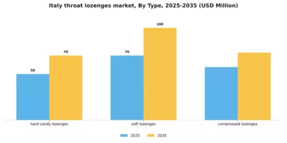 Italy Throat Lozenges Market Segment Image 2