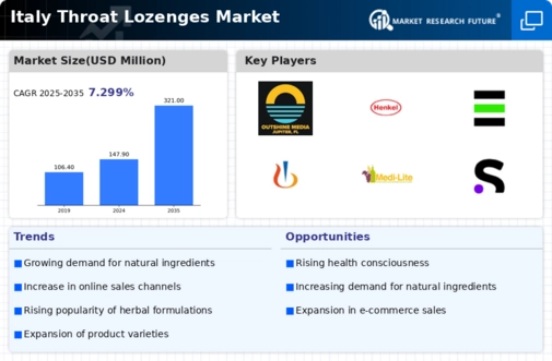Italy Throat Lozenges Market Infographic