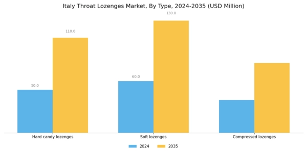 Italy Throat Lozenges Market Segment Image 0
