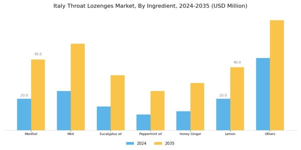 Italy Throat Lozenges Market Segment Image 1