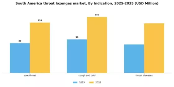 South America Throat Lozenges Market Segment Image 0