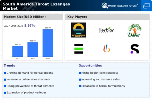 South America Throat Lozenges Market Infographic