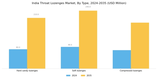 India Throat Lozenges Market Segment Image 0