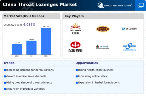 China Throat Lozenges Market Infographic